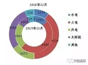 2016年全國(guó)分類(lèi)型新增裝機(jī)容量、省份分布