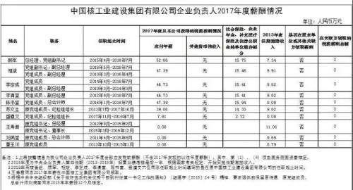 7大電力央企高層工資曝光，舒印彪、孟振平等大佬誰(shuí)年薪最高？