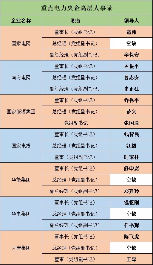 深度 | 電力央企高層人事錄：頻繁大調(diào)和，要職空缺背后深意十足