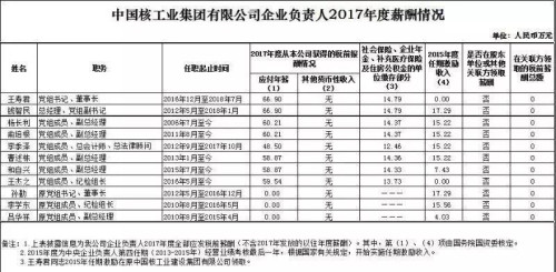 7大電力央企高層工資曝光，舒印彪、孟振平等大佬誰(shuí)年薪最高？