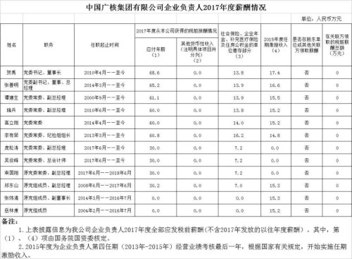 7大電力央企高層工資曝光，舒印彪、孟振平等大佬誰(shuí)年薪最高？