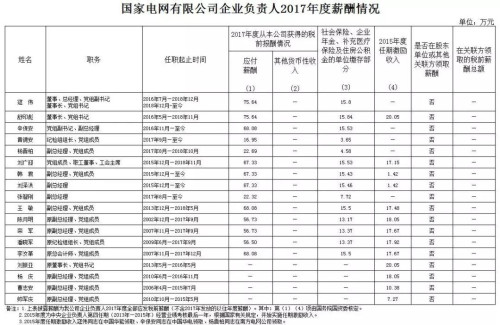 7大電力央企高層工資曝光，舒印彪、孟振平等大佬誰年薪最高？
