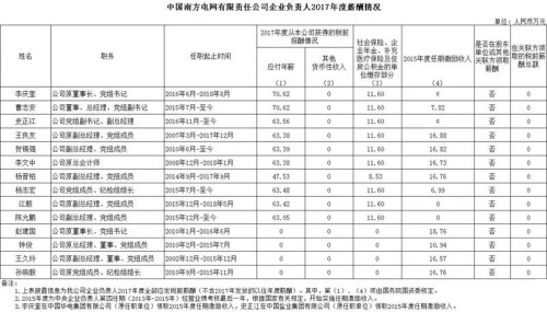 7大電力央企高層工資曝光，舒印彪、孟振平等大佬誰(shuí)年薪最高？