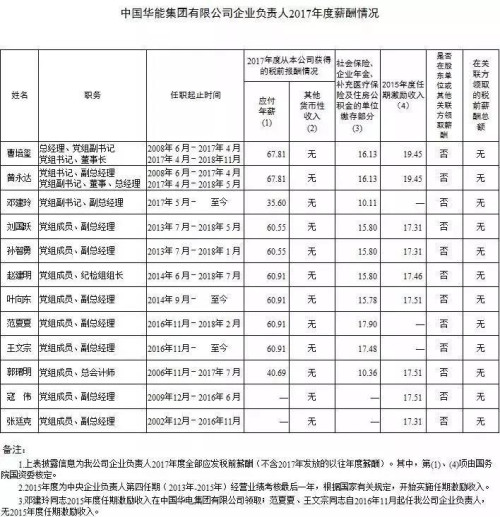 7大電力央企高層工資曝光，舒印彪、孟振平等大佬誰(shuí)年薪最高？
