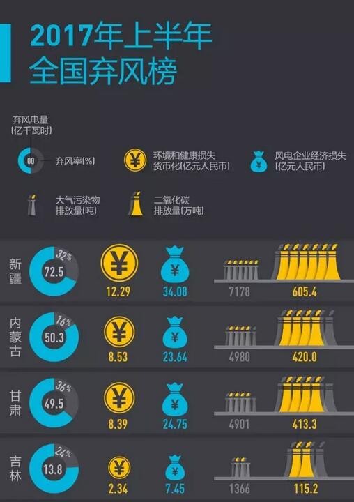 2017年上半年全國(guó)棄風(fēng)榜出爐！