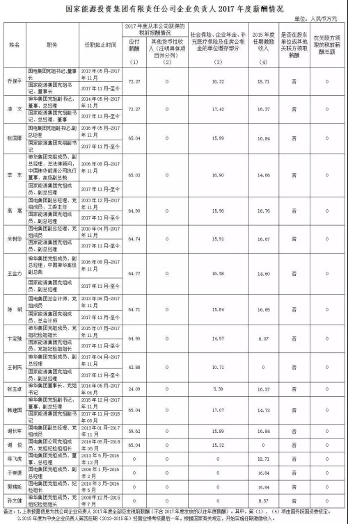 7大電力央企高層工資曝光，舒印彪、孟振平等大佬誰(shuí)年薪最高？