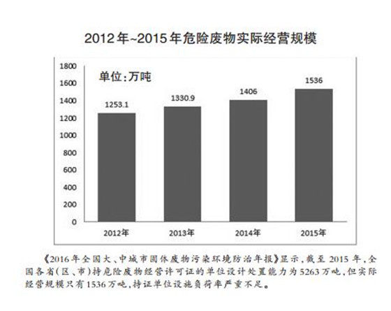 危廢處理2020年有望達1800多億元 “黃金時代”已經(jīng)開啟？