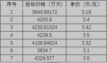 單晶3.1元/瓦、多晶2.9元/瓦以上，華潤(rùn)電力、南網(wǎng)能源、粵水電近期組件招標(biāo)價(jià)格一覽