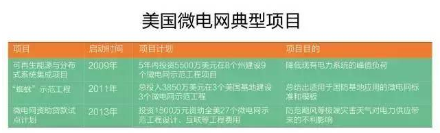微電網(wǎng)真的是國外的好嗎？