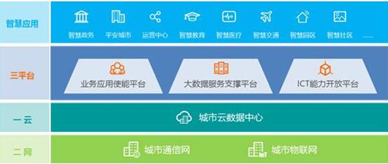 華為引領(lǐng)新ICT，打造智慧城市生態(tài)圈