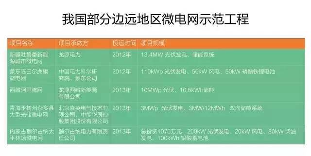 微電網(wǎng)真的是國外的好嗎？