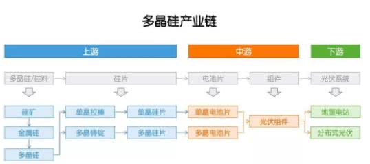 多晶硅：因?yàn)楣夥?，成也政策，敗也政? width=