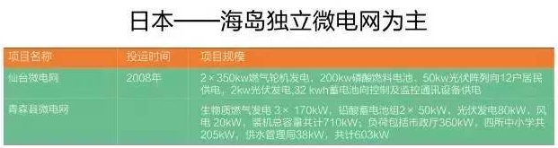 微電網(wǎng)真的是國外的好嗎？