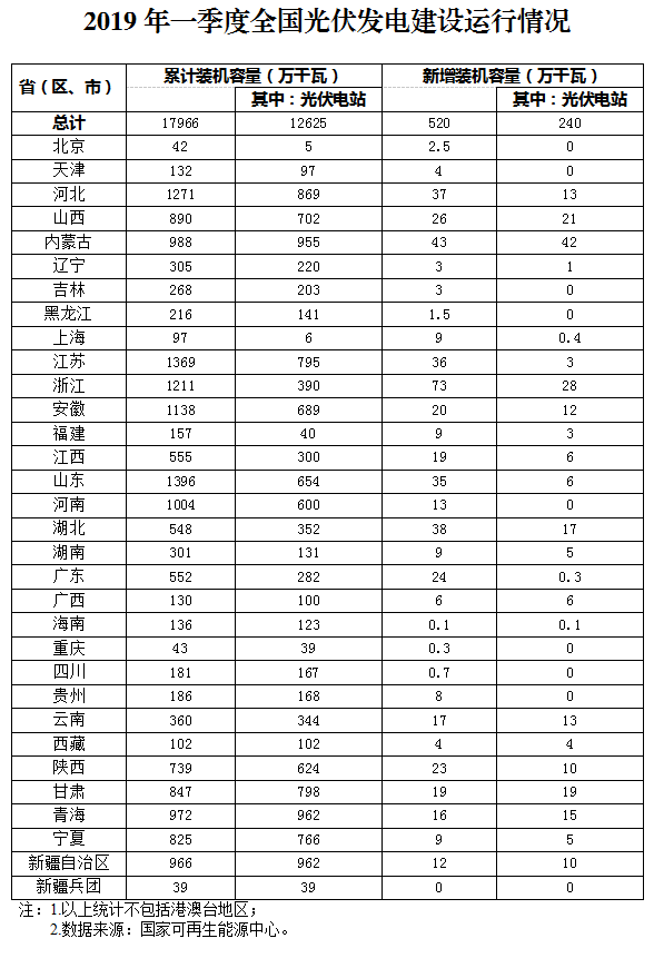新增520萬千瓦！一季度光伏裝機情況如何？請看這邊來！