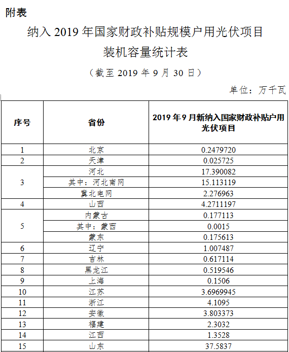 國(guó)家能源局：10月底前戶(hù)用光伏并網(wǎng)項(xiàng)目仍可享國(guó)家補(bǔ)貼