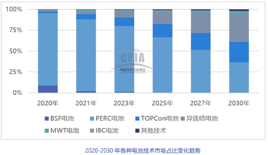 2021年中國(guó)光伏銀漿市場(chǎng)規(guī)模將達(dá)2636噸，價(jià)值超過(guò)百億元