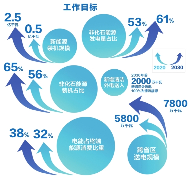 南方電網(wǎng)公司發(fā)布服務(wù)碳達峰、碳中和工作方案
