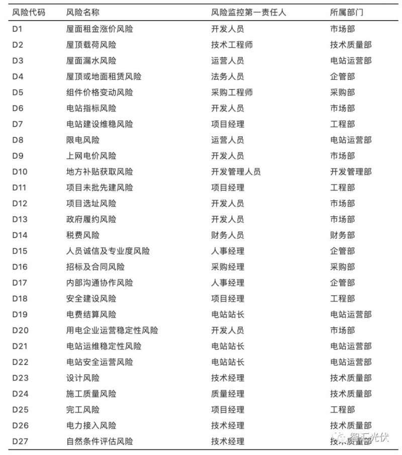 國內(nèi)光伏項目的27項風(fēng)險及規(guī)避措施！