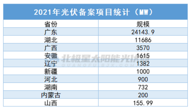 中廣核5.7GW、華潤5GW……3個(gè)月超45GW，光伏項(xiàng)目備案“井噴”！