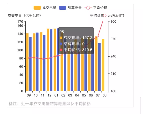 蒙西2021年發(fā)電量調(diào)控征求意見: 競、平價風(fēng)、光項目保量保價小時數(shù)降至400/300h