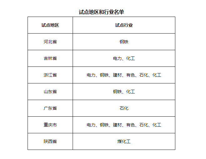 7省市開展電力、鋼鐵、化工行業(yè)碳排放環(huán)評試點，光伏迎來新機遇