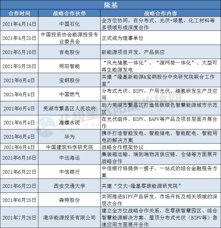 隆基、陽光、華為、晶澳等光伏龍頭擴大“朋友圈”： 簽訂超100個戰(zhàn)略合作協(xié)議