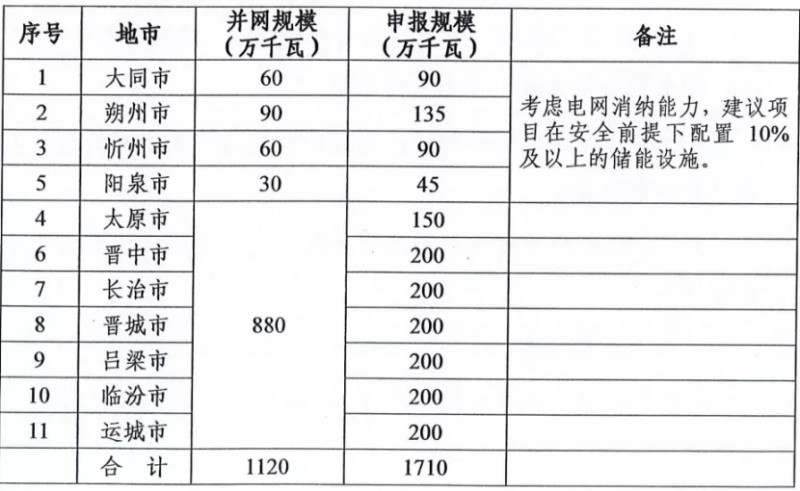 新增11.2GW！山西啟動2021-2022年光伏、風電項目申報工作