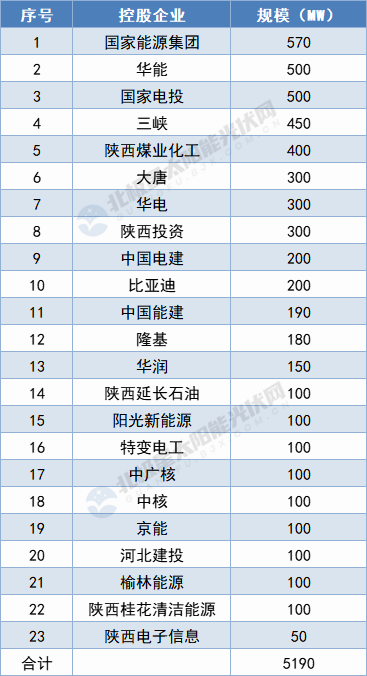 陜西5.19GW保障性光伏項(xiàng)目名單出爐：國(guó)家能源集團(tuán)、華能領(lǐng)攜