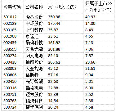 光伏“成就”未來(lái)！多家光伏制造上市公司上半年實(shí)現(xiàn)雙增長(zhǎng)！