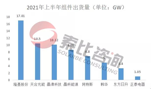2021年光伏上半年財(cái)報(bào)解讀：105家企業(yè)總營(yíng)收3712億元，同比增長(zhǎng)146%；凈利潤(rùn)450.58億元，同比增長(zhǎng)61.72%