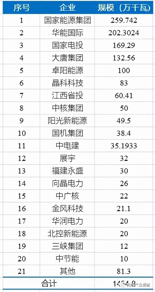 江西公布14.5GW光伏項(xiàng)目庫名單 國家能源集團(tuán)、華能均超2GW！