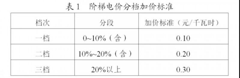 為浙江點(diǎn)贊！通過電價改革推動光伏新能源應(yīng)用
