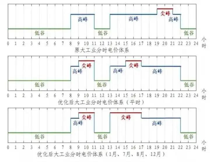 浙江省“分時(shí)電價(jià)”政策今日正式執(zhí)行！