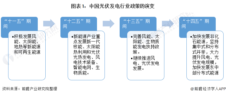 重磅！ 全國光伏發(fā)電行業(yè)政策匯總及解讀