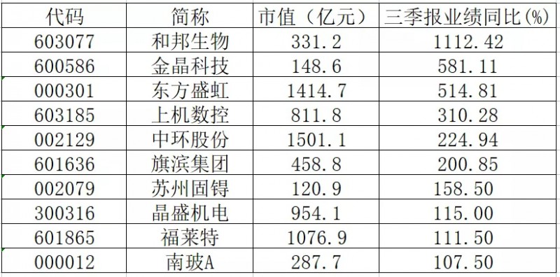 三季報(bào)業(yè)績翻倍的光伏概念股有哪些？