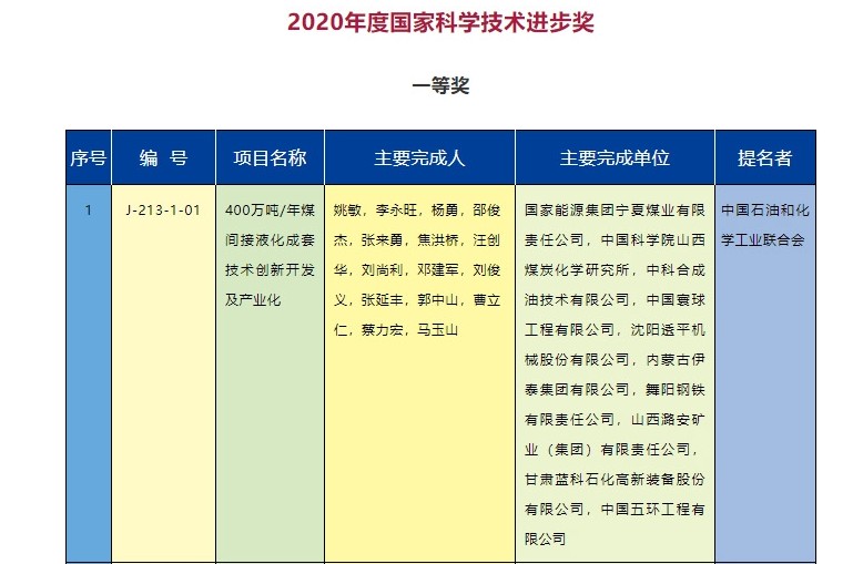 2020年度國(guó)家科學(xué)技術(shù)獎(jiǎng)勵(lì)名單發(fā)布  能源電力行業(yè)獲獎(jiǎng)項(xiàng)目有哪些？