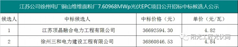 4.82元/瓦，國(guó)家能源集團(tuán)7.6MW光伏項(xiàng)目EPC中標(biāo)候選人公示！