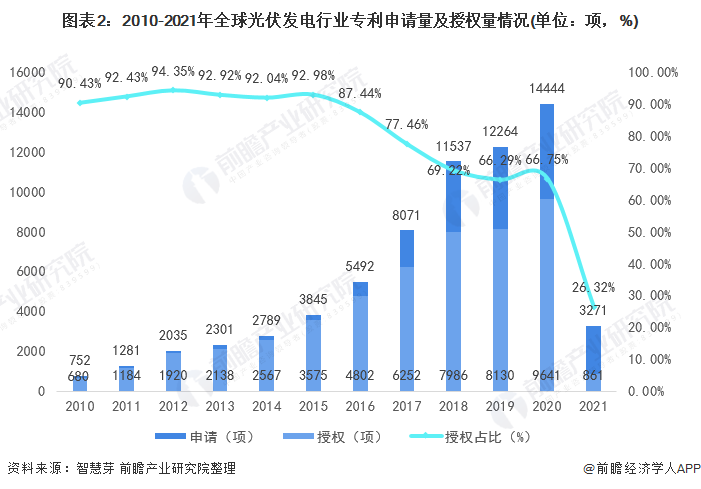 圖表2：2010-2021年全球光伏發(fā)電行業(yè)專利申請量及授權(quán)量情況(單位：項(xiàng)，%)