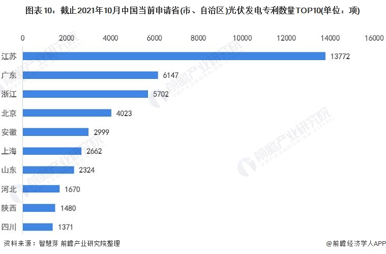 圖表10：截止2021年10月中國當(dāng)前申請省(市、自治區(qū))光伏發(fā)電專利數(shù)量TOP10(單位：項(xiàng))