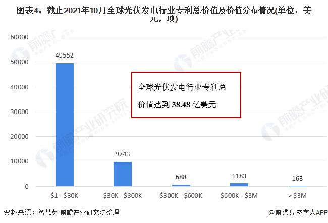 圖表4：截止2021年10月全球光伏發(fā)電行業(yè)專利總價(jià)值及價(jià)值分布情況(單位：美元，項(xiàng))