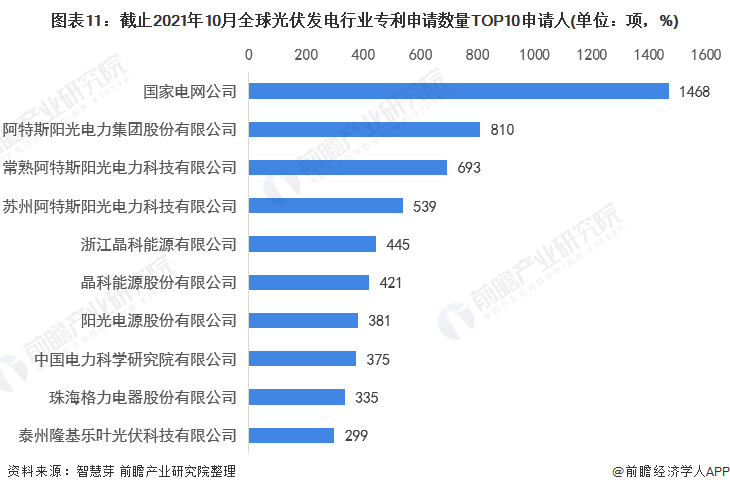 圖表11：截止2021年10月全球光伏發(fā)電行業(yè)專利申請數(shù)量TOP10申請人(單位：項(xiàng)，%)