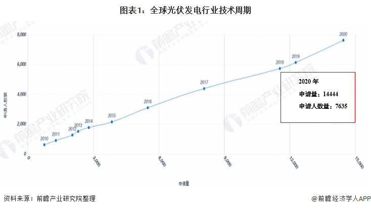 收藏！2021年全球光伏發(fā)電行業(yè)技術(shù)全景圖譜
