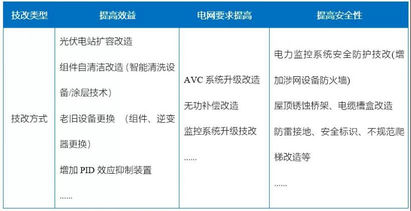 新能源滲透率提高，光伏電站迎來技改爆發(fā)期！