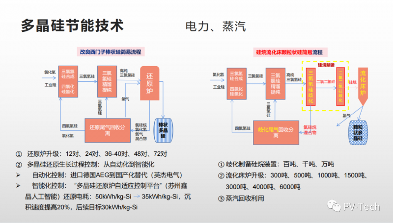 報(bào)告：多晶硅還原電耗有望降至30度/公斤，2022年供應(yīng)將超80萬噸