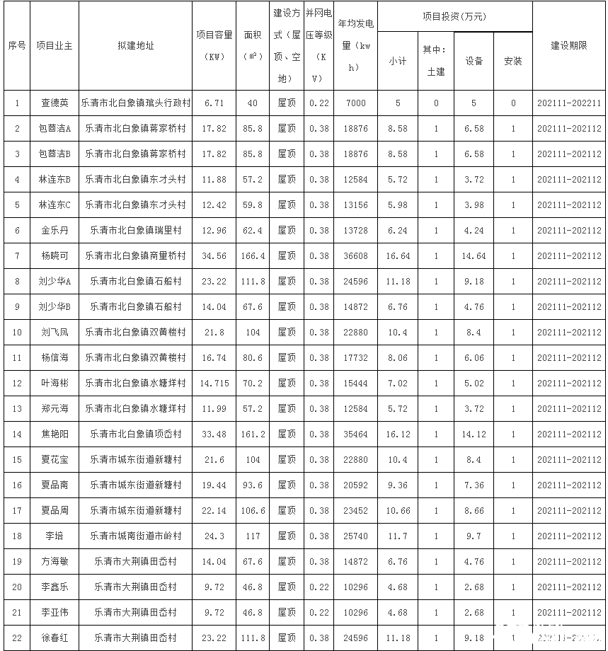 78戶，總裝機容量1483.69kW！浙江樂清市發(fā)改局發(fā)布2021年第二十三批居民家庭屋頂分布式光伏發(fā)電項目備案通知
