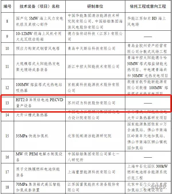 HJT設(shè)備被列入能源局首臺（套）重大技術(shù)裝備項目清單！