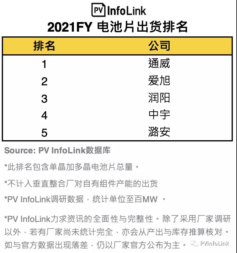 PV InfoLink發(fā)布2021年電池出貨排名，通威、愛旭穩(wěn)居前二