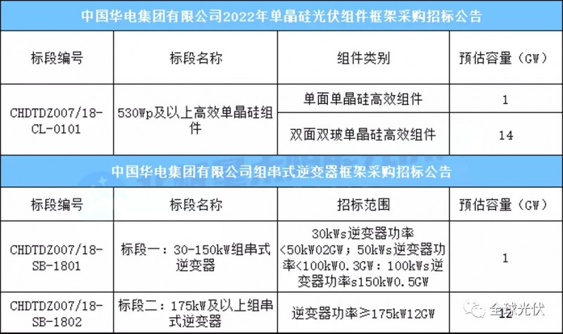 15GW組件+13GW逆變器，華電集團光伏項目招標公告