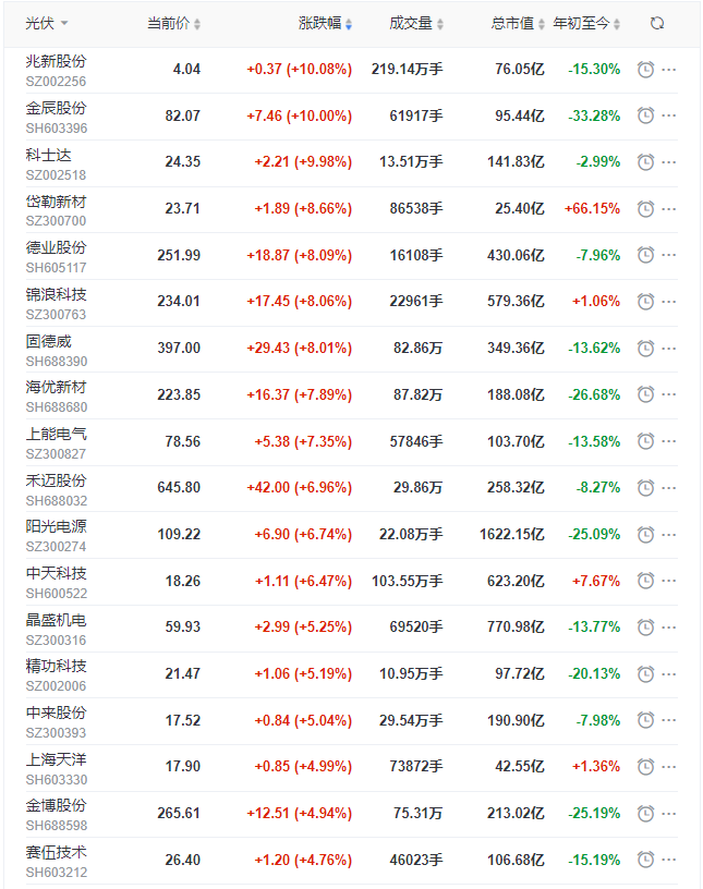 光伏板塊早盤大漲3.5%，陽光、晶科、晶澳、天合、隆基、通威等權(quán)重股領(lǐng)漲！
