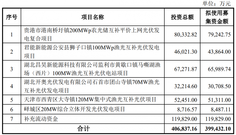 金開新能擬定增40億元用于光伏電站建設！